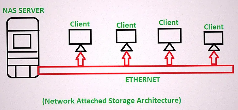 40TB Redundant network attached storage nas